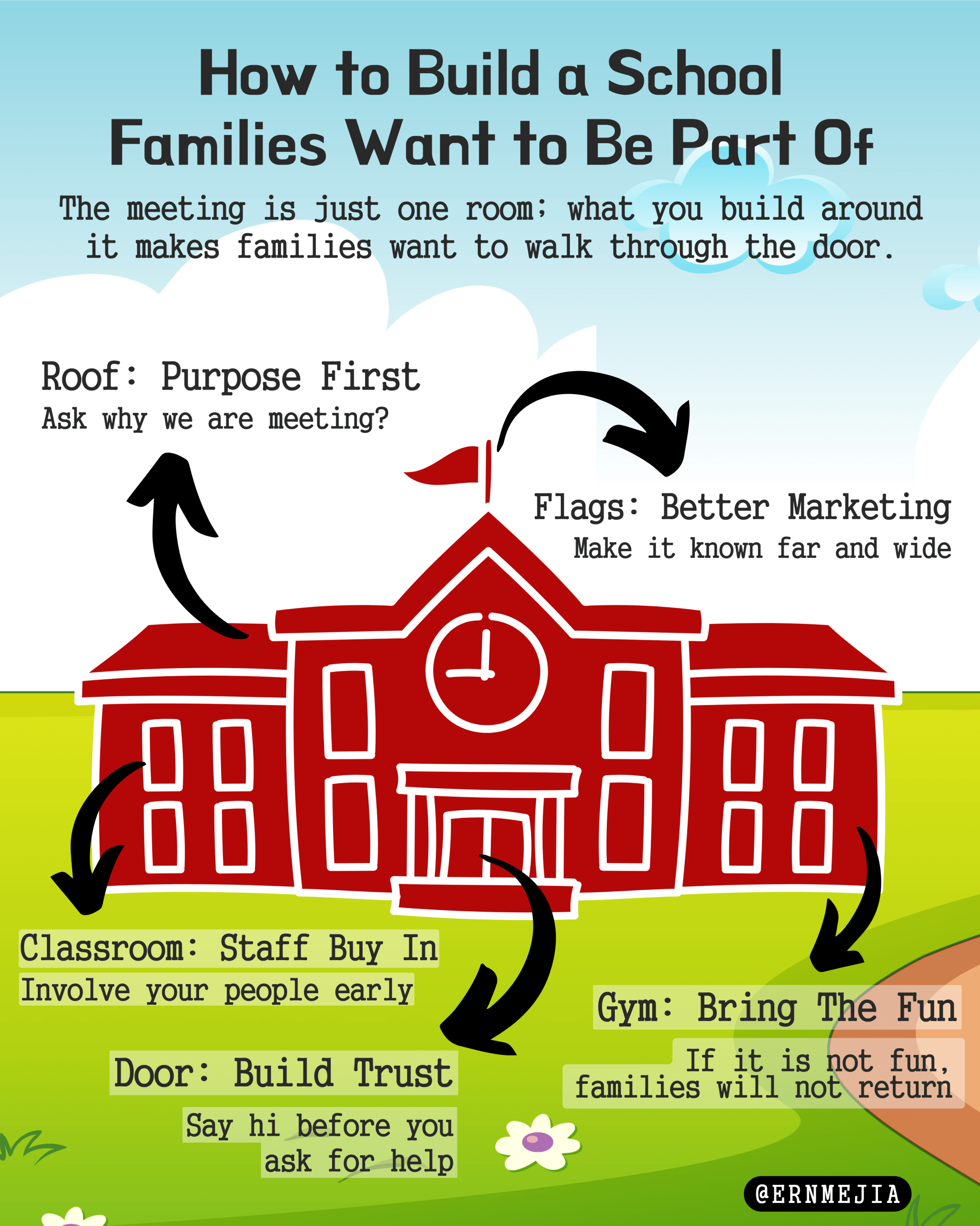 Infographic summarizing the blog on engaging families outside the meeting